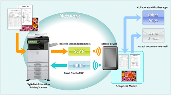 SharpDesk Mobile Diagram, Sharp, A2Z Business Systems, San Fransisco, CA, Sharp, Dahle, Dealer, Reseller