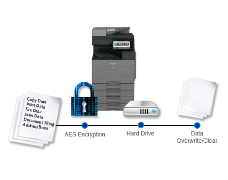 Data Security, Sharp, A2Z Business Systems, San Fransisco, CA, Sharp, Dahle, Dealer, Reseller