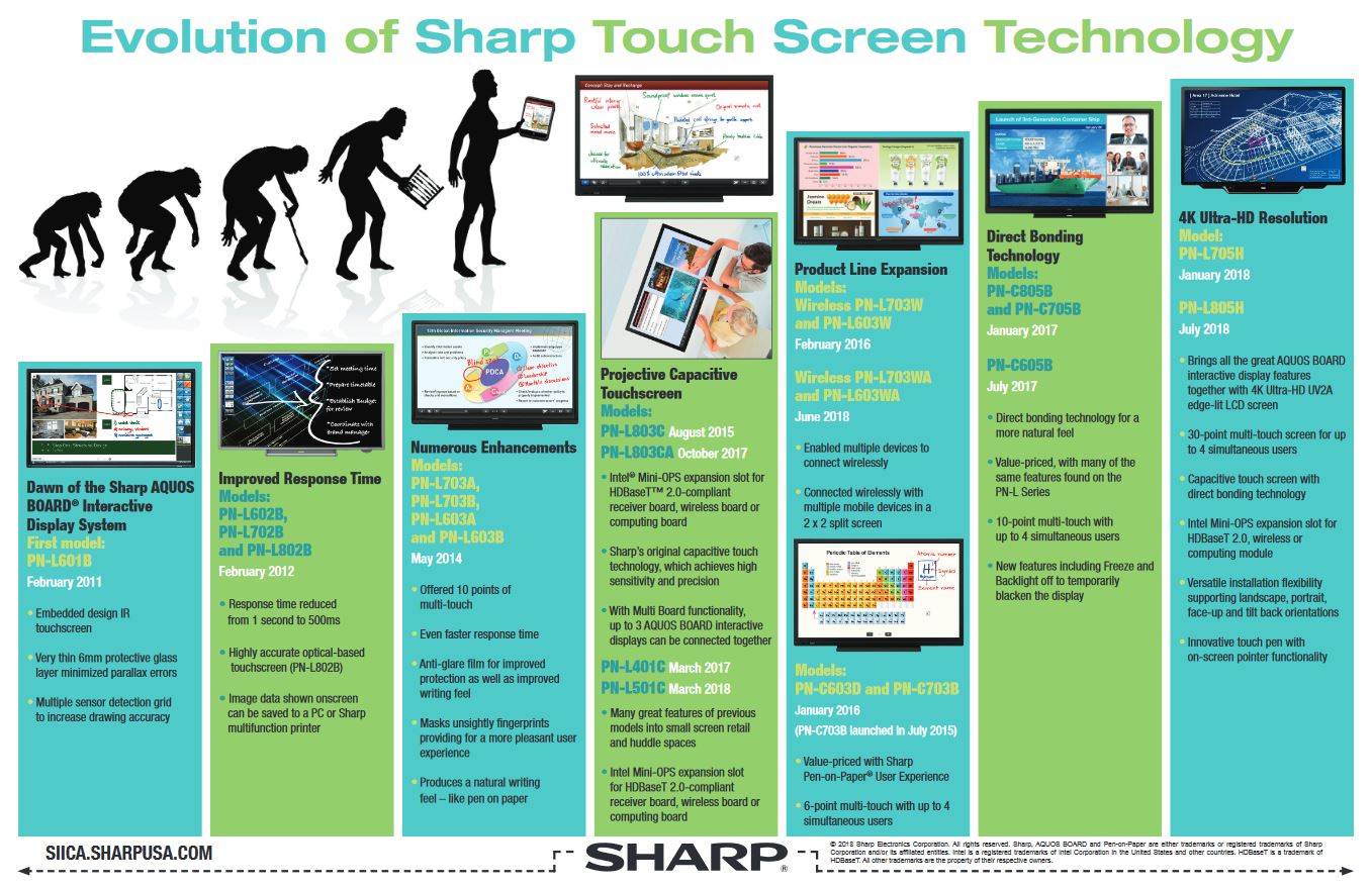 Evolution Of Sharp Touch Screen Pdf Cover, Aquos board, Sharp, A2Z Business Systems, San Fransisco, CA, Sharp, Dahle, Dealer, Reseller